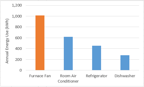 furnace fan comparison graph