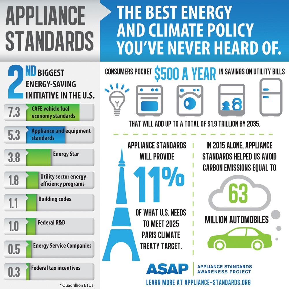 Appliance standards savings infographic