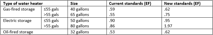 Water heater standards table