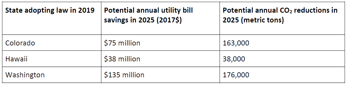 table of bill savings and CO2 reductions